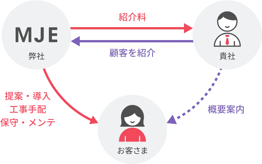 “紹介”代理店契約