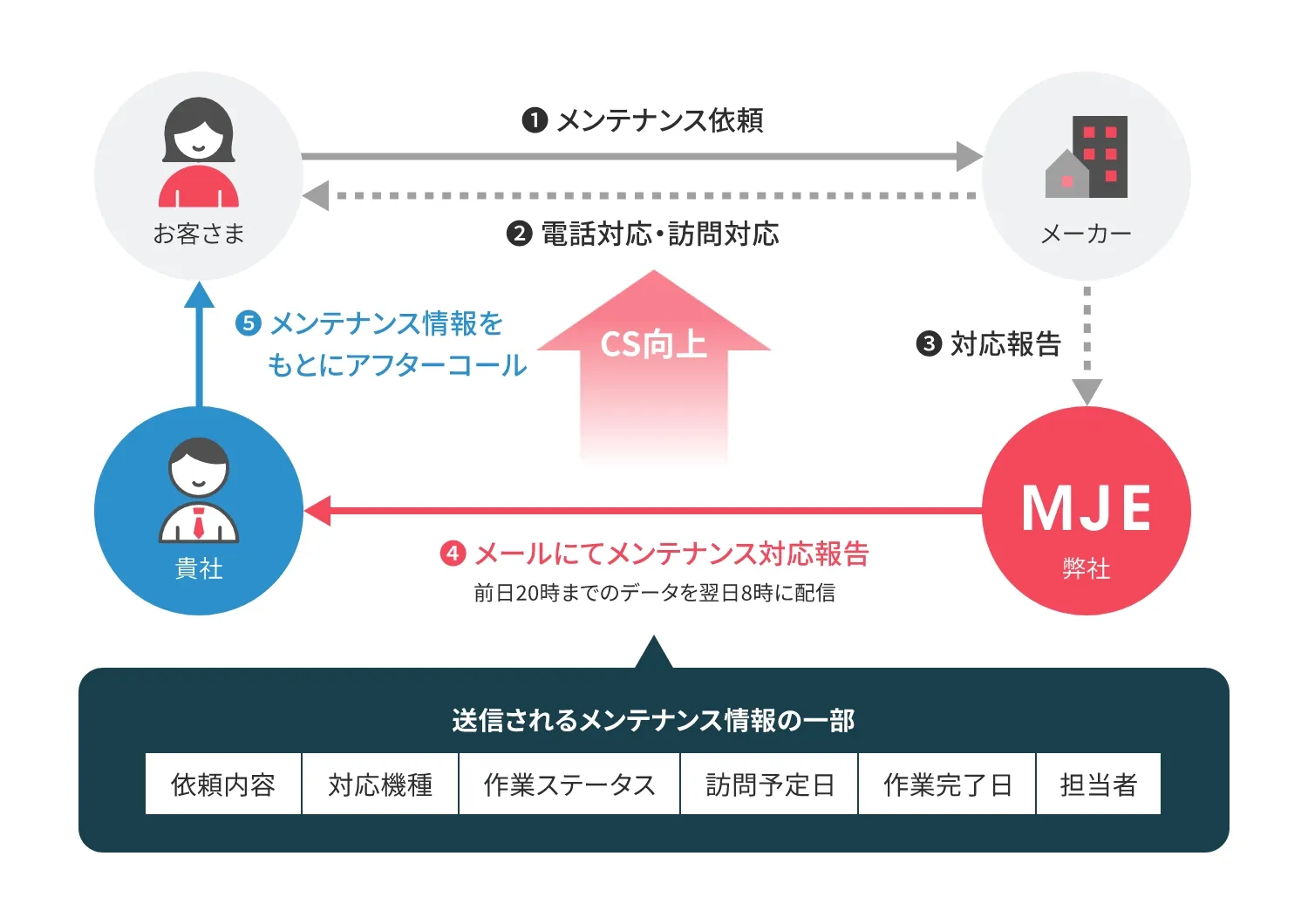 メンテナンス情報を毎日配信